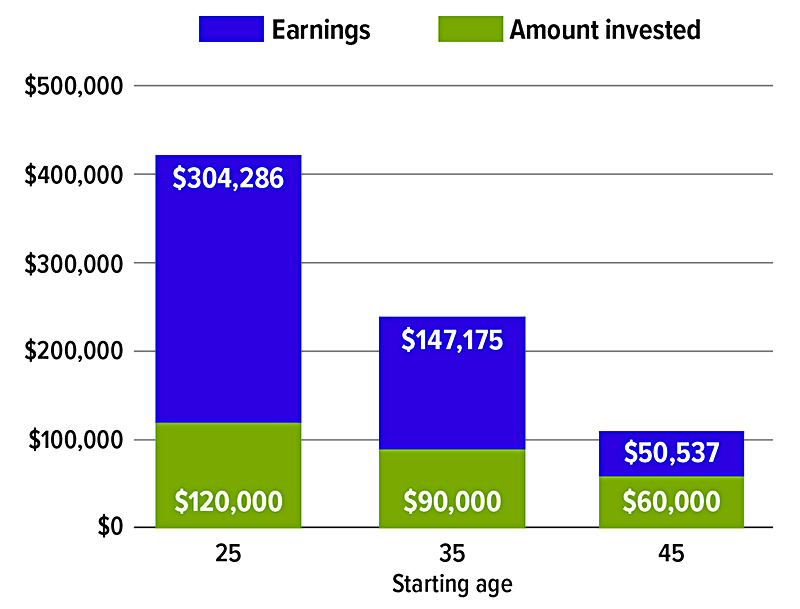 FL2-3_Chart_When_Should_You_StartSaving_1222