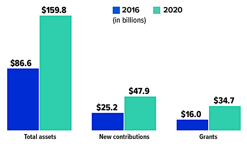 Growth in Donor-Advised Funds Chart