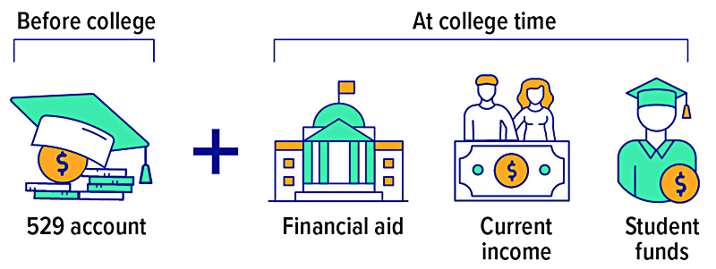 How a 529 Account Helps at College Time