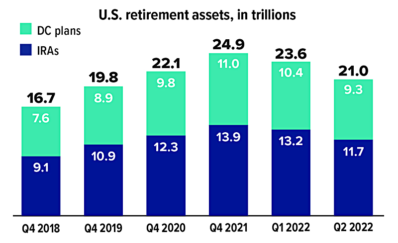 US Retirement Assets Chart, in trillions 2018-2022