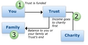 CharitableLeadTrust_Figure