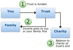 CharitableRemainderTrust_Figure